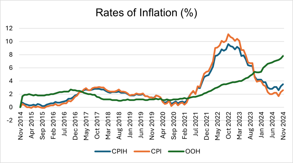 Chart showing rates of inflation in the UK from 2014-2024